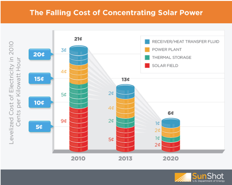 Concentrated solar power systems grow in the USA